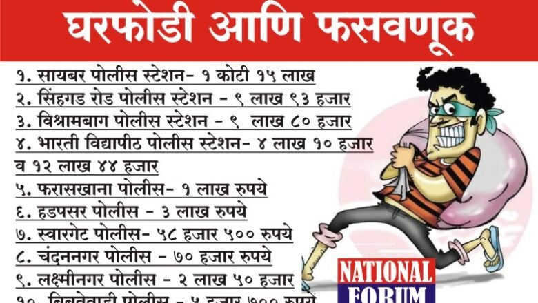 पुणे शहरावर 2 कोटी रुपयांपेक्षा अधिक रकमेचा दरोडा, घरफोडी आणि फसवणूक